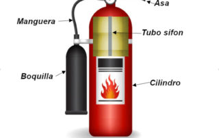 Partes de un extintor donde se ve de que se compone